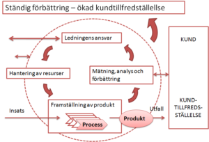 kvalitetsledning