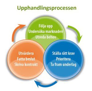 upphandlingsprocessen